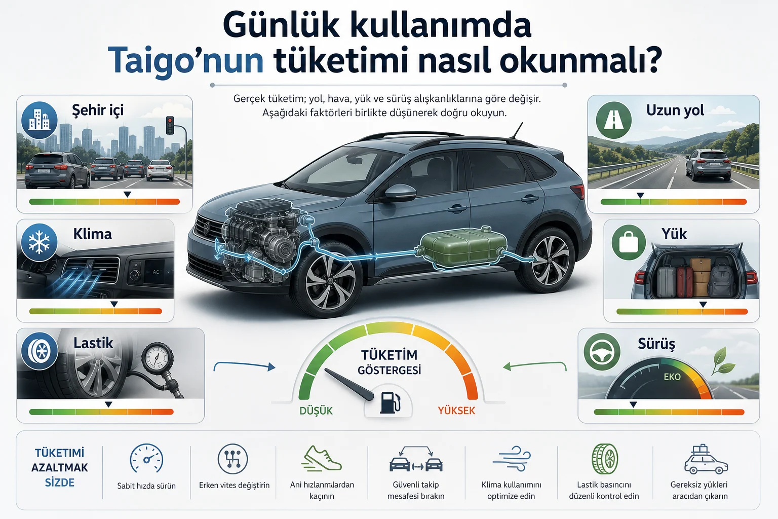 İnfografik: Günlük kullanımda Taigo’nun tüketimi nasıl okunmalı? - Volkswagen Taigo: Bakım, Tüketim ve Sahiplik Maliyeti